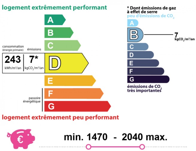 Energy and climate performance