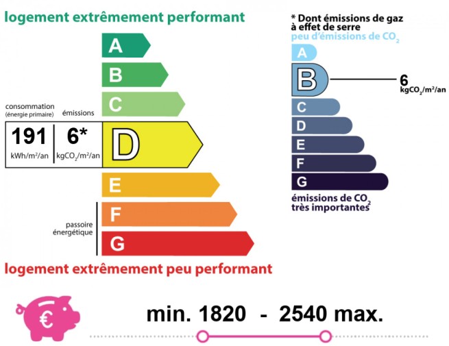 Energie en klimaatprestaties